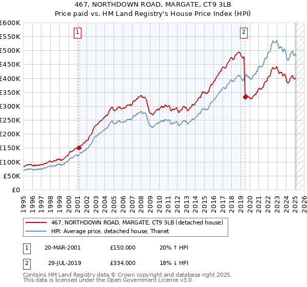 467, NORTHDOWN ROAD, MARGATE, CT9 3LB: Price paid vs HM Land Registry's House Price Index