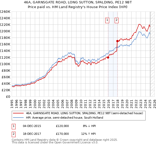 46A, GARNSGATE ROAD, LONG SUTTON, SPALDING, PE12 9BT: Price paid vs HM Land Registry's House Price Index