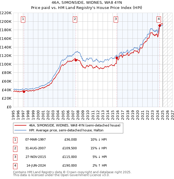 46A, SIMONSIDE, WIDNES, WA8 4YN: Price paid vs HM Land Registry's House Price Index