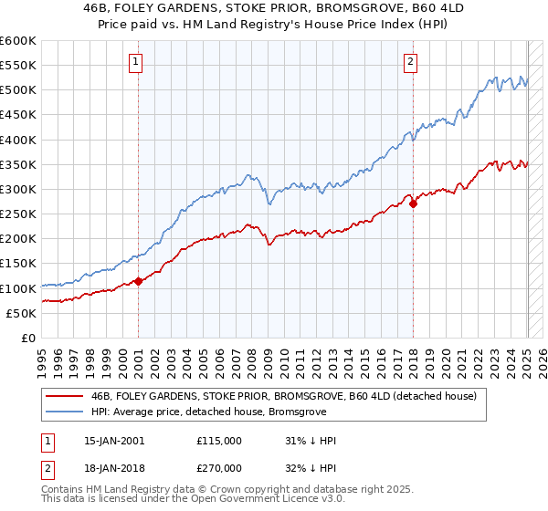 46B, FOLEY GARDENS, STOKE PRIOR, BROMSGROVE, B60 4LD: Price paid vs HM Land Registry's House Price Index