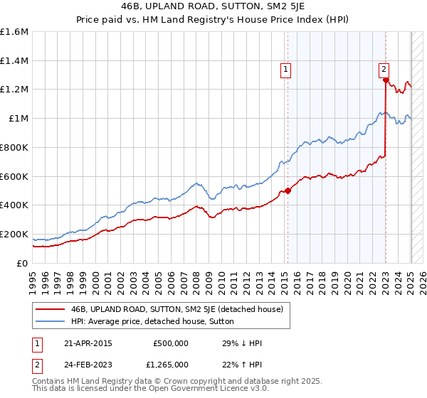 46B, UPLAND ROAD, SUTTON, SM2 5JE: Price paid vs HM Land Registry's House Price Index
