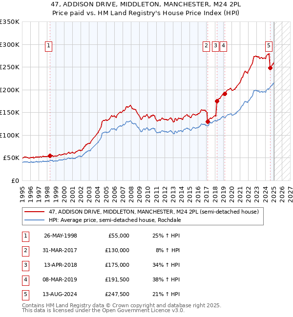 47, ADDISON DRIVE, MIDDLETON, MANCHESTER, M24 2PL: Price paid vs HM Land Registry's House Price Index