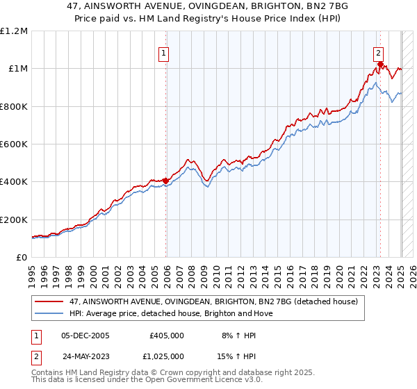 47, AINSWORTH AVENUE, OVINGDEAN, BRIGHTON, BN2 7BG: Price paid vs HM Land Registry's House Price Index