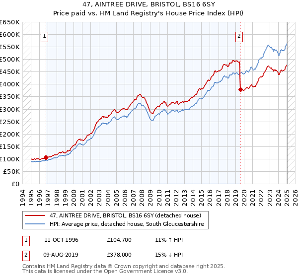 47, AINTREE DRIVE, BRISTOL, BS16 6SY: Price paid vs HM Land Registry's House Price Index
