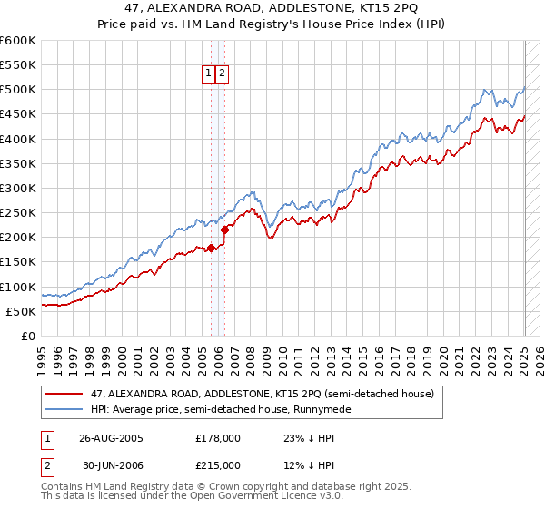 47, ALEXANDRA ROAD, ADDLESTONE, KT15 2PQ: Price paid vs HM Land Registry's House Price Index