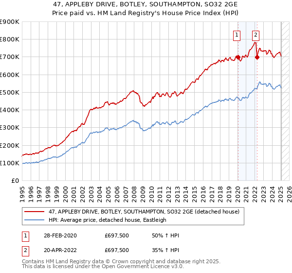 47, APPLEBY DRIVE, BOTLEY, SOUTHAMPTON, SO32 2GE: Price paid vs HM Land Registry's House Price Index