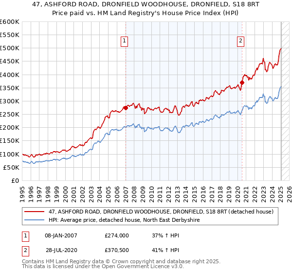 47, ASHFORD ROAD, DRONFIELD WOODHOUSE, DRONFIELD, S18 8RT: Price paid vs HM Land Registry's House Price Index