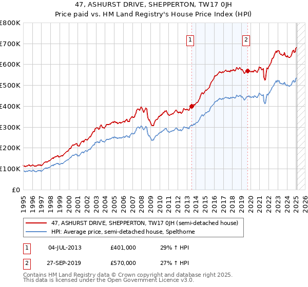47, ASHURST DRIVE, SHEPPERTON, TW17 0JH: Price paid vs HM Land Registry's House Price Index