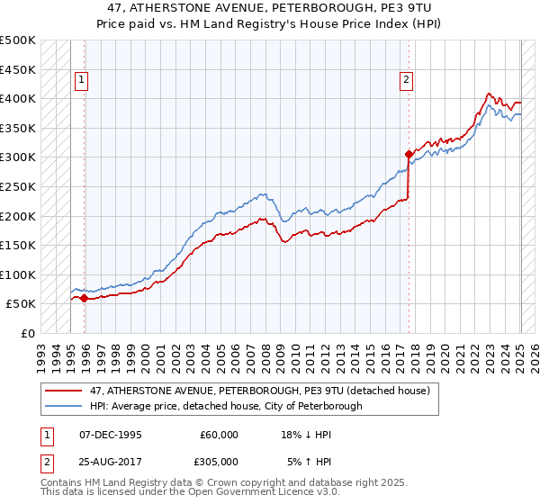 47, ATHERSTONE AVENUE, PETERBOROUGH, PE3 9TU: Price paid vs HM Land Registry's House Price Index