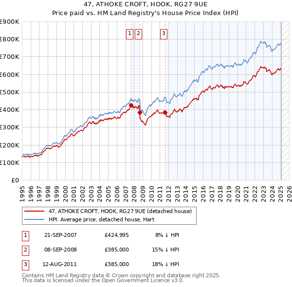 47, ATHOKE CROFT, HOOK, RG27 9UE: Price paid vs HM Land Registry's House Price Index