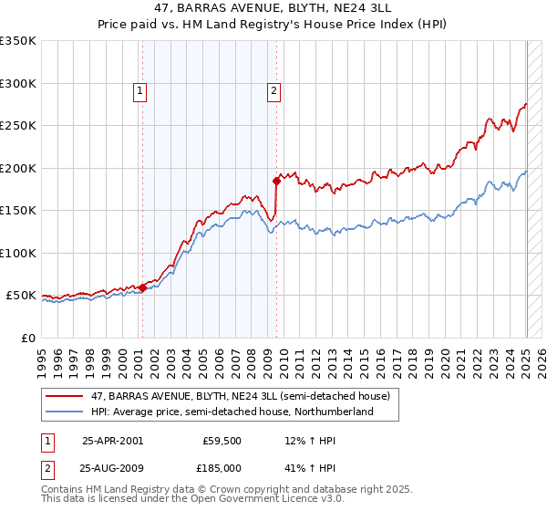 47, BARRAS AVENUE, BLYTH, NE24 3LL: Price paid vs HM Land Registry's House Price Index