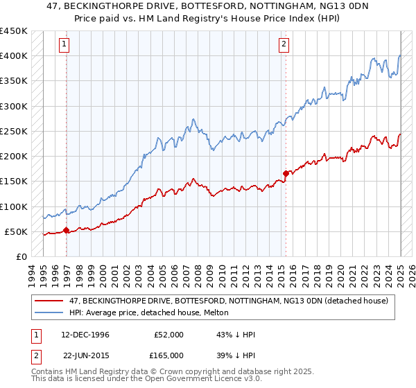 47, BECKINGTHORPE DRIVE, BOTTESFORD, NOTTINGHAM, NG13 0DN: Price paid vs HM Land Registry's House Price Index