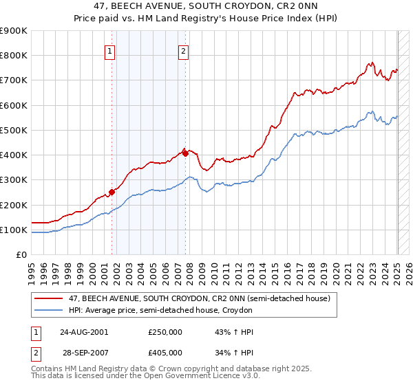 47, BEECH AVENUE, SOUTH CROYDON, CR2 0NN: Price paid vs HM Land Registry's House Price Index