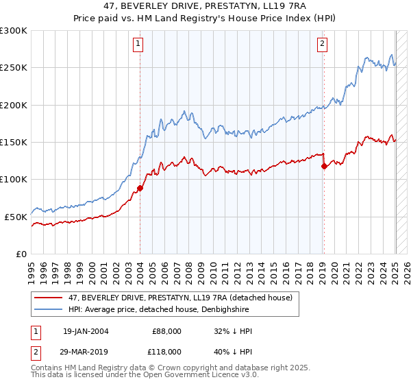 47, BEVERLEY DRIVE, PRESTATYN, LL19 7RA: Price paid vs HM Land Registry's House Price Index