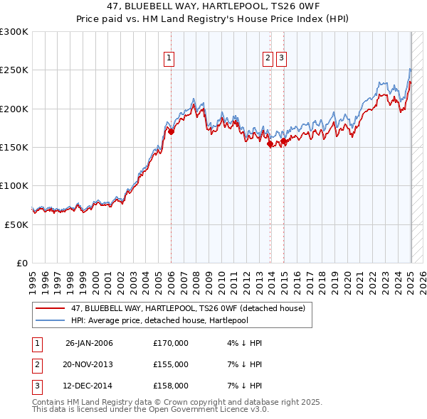 47, BLUEBELL WAY, HARTLEPOOL, TS26 0WF: Price paid vs HM Land Registry's House Price Index