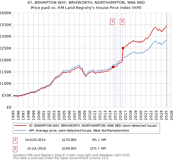 47, BRAMPTON WAY, BRIXWORTH, NORTHAMPTON, NN6 9BD: Price paid vs HM Land Registry's House Price Index