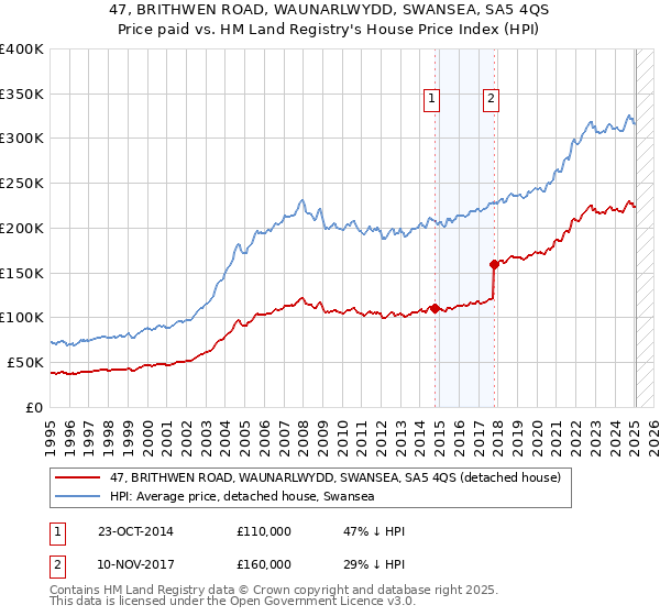 47, BRITHWEN ROAD, WAUNARLWYDD, SWANSEA, SA5 4QS: Price paid vs HM Land Registry's House Price Index