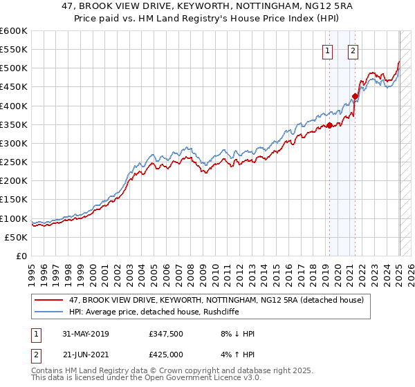 47, BROOK VIEW DRIVE, KEYWORTH, NOTTINGHAM, NG12 5RA: Price paid vs HM Land Registry's House Price Index