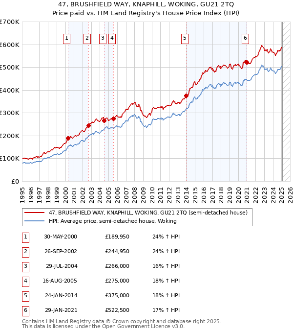47, BRUSHFIELD WAY, KNAPHILL, WOKING, GU21 2TQ: Price paid vs HM Land Registry's House Price Index