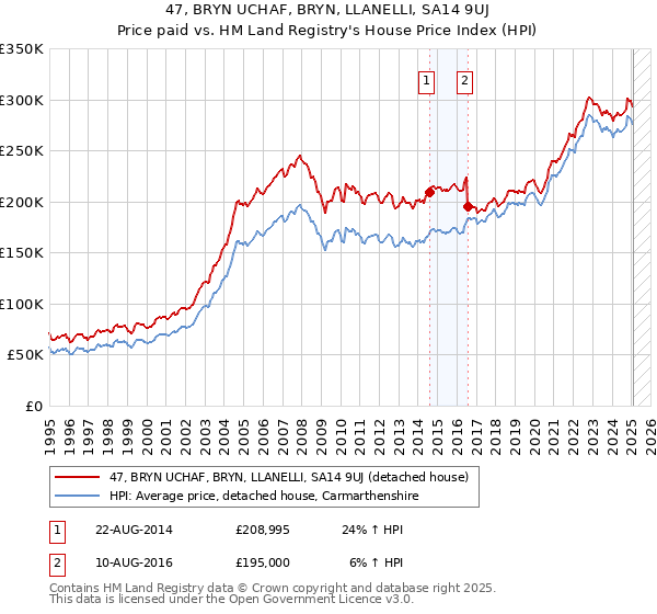 47, BRYN UCHAF, BRYN, LLANELLI, SA14 9UJ: Price paid vs HM Land Registry's House Price Index