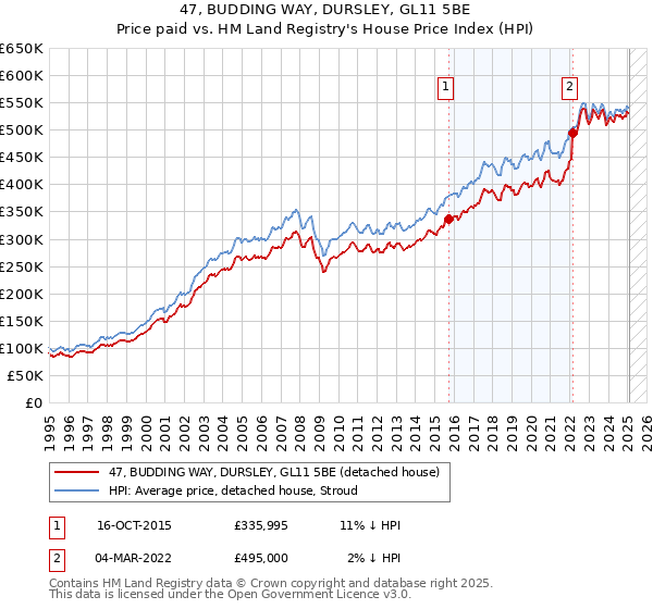 47, BUDDING WAY, DURSLEY, GL11 5BE: Price paid vs HM Land Registry's House Price Index