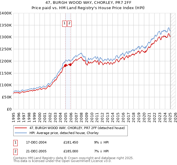 47, BURGH WOOD WAY, CHORLEY, PR7 2FF: Price paid vs HM Land Registry's House Price Index