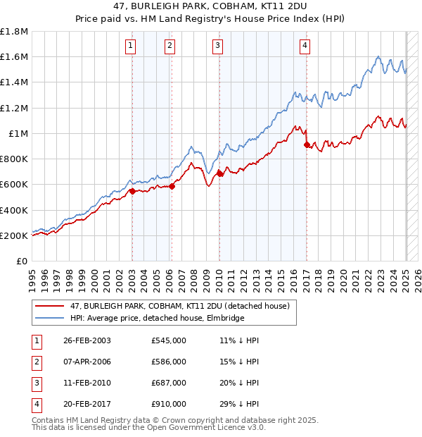 47, BURLEIGH PARK, COBHAM, KT11 2DU: Price paid vs HM Land Registry's House Price Index