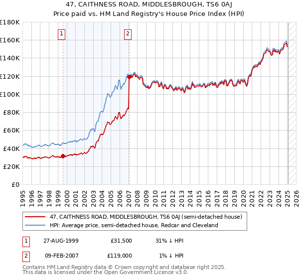 47, CAITHNESS ROAD, MIDDLESBROUGH, TS6 0AJ: Price paid vs HM Land Registry's House Price Index