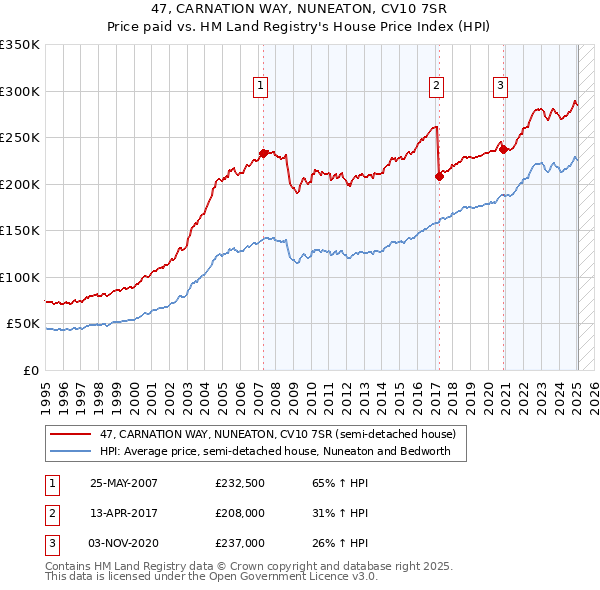47, CARNATION WAY, NUNEATON, CV10 7SR: Price paid vs HM Land Registry's House Price Index