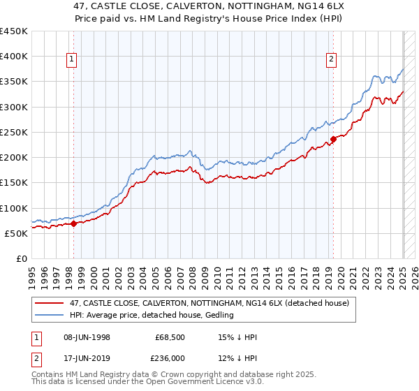 47, CASTLE CLOSE, CALVERTON, NOTTINGHAM, NG14 6LX: Price paid vs HM Land Registry's House Price Index