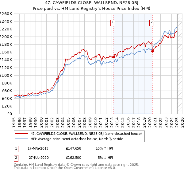 47, CAWFIELDS CLOSE, WALLSEND, NE28 0BJ: Price paid vs HM Land Registry's House Price Index