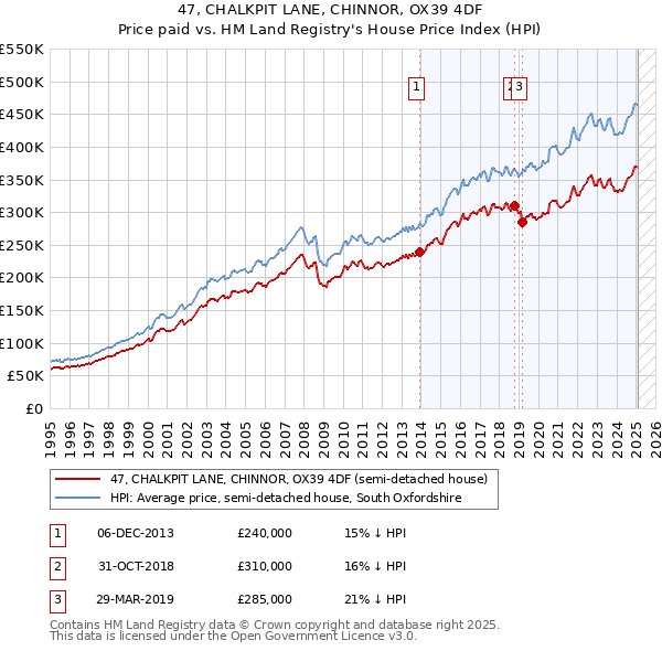 47, CHALKPIT LANE, CHINNOR, OX39 4DF: Price paid vs HM Land Registry's House Price Index