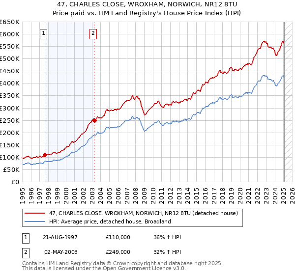 47, CHARLES CLOSE, WROXHAM, NORWICH, NR12 8TU: Price paid vs HM Land Registry's House Price Index