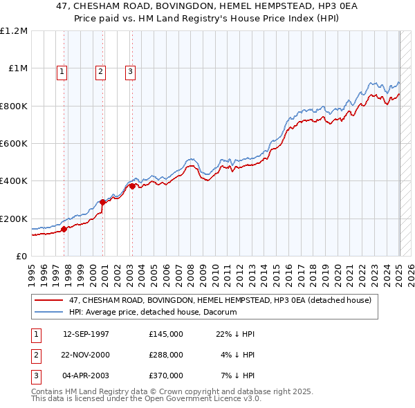47, CHESHAM ROAD, BOVINGDON, HEMEL HEMPSTEAD, HP3 0EA: Price paid vs HM Land Registry's House Price Index
