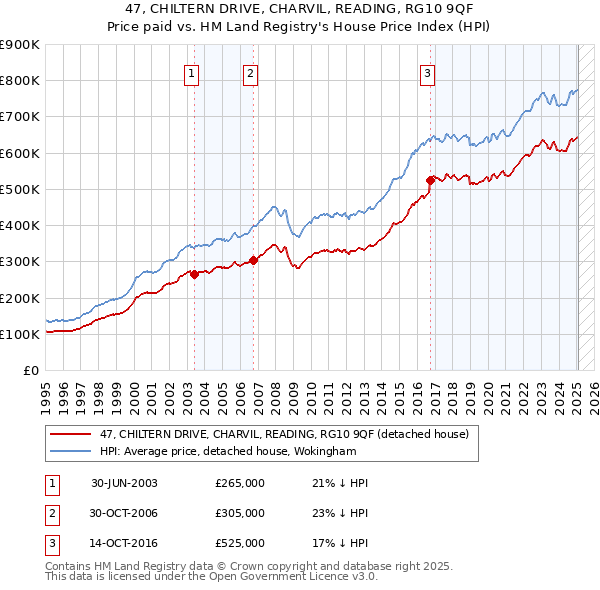 47, CHILTERN DRIVE, CHARVIL, READING, RG10 9QF: Price paid vs HM Land Registry's House Price Index