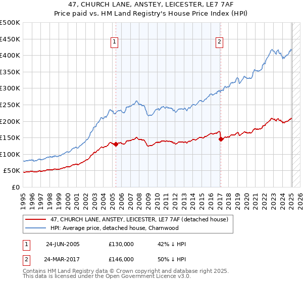 47, CHURCH LANE, ANSTEY, LEICESTER, LE7 7AF: Price paid vs HM Land Registry's House Price Index