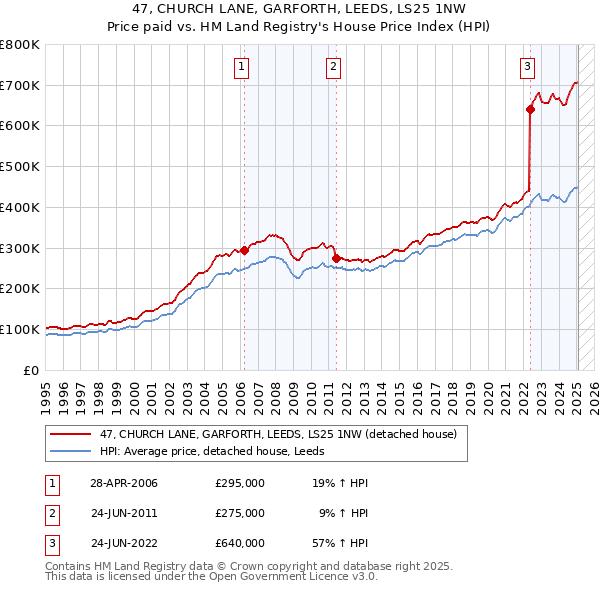 47, CHURCH LANE, GARFORTH, LEEDS, LS25 1NW: Price paid vs HM Land Registry's House Price Index