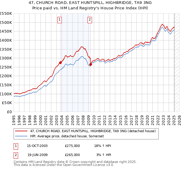 47, CHURCH ROAD, EAST HUNTSPILL, HIGHBRIDGE, TA9 3NG: Price paid vs HM Land Registry's House Price Index