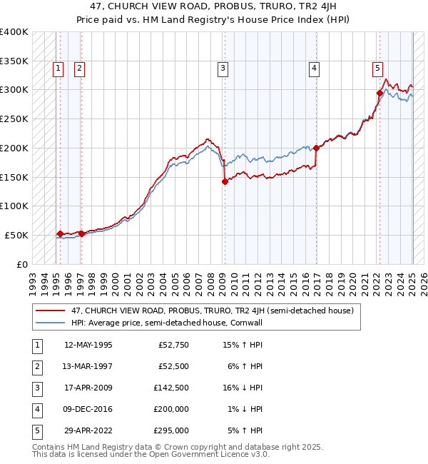 47, CHURCH VIEW ROAD, PROBUS, TRURO, TR2 4JH: Price paid vs HM Land Registry's House Price Index