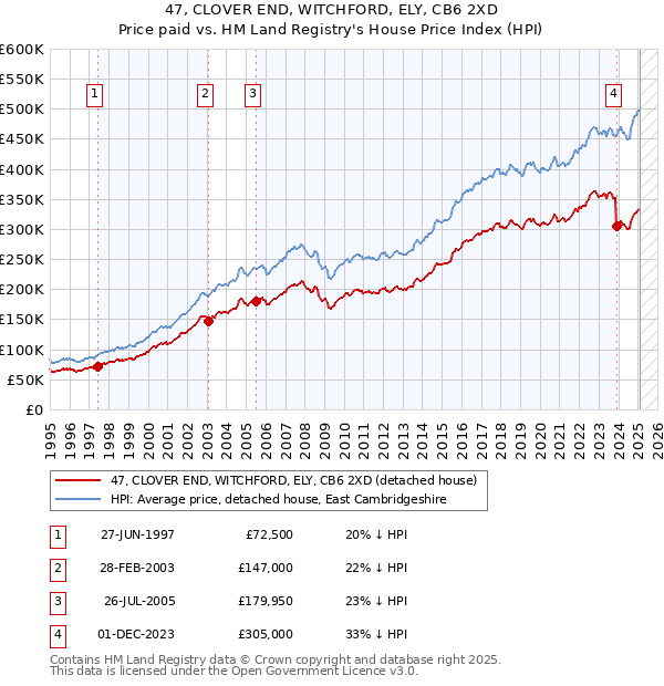 47, CLOVER END, WITCHFORD, ELY, CB6 2XD: Price paid vs HM Land Registry's House Price Index
