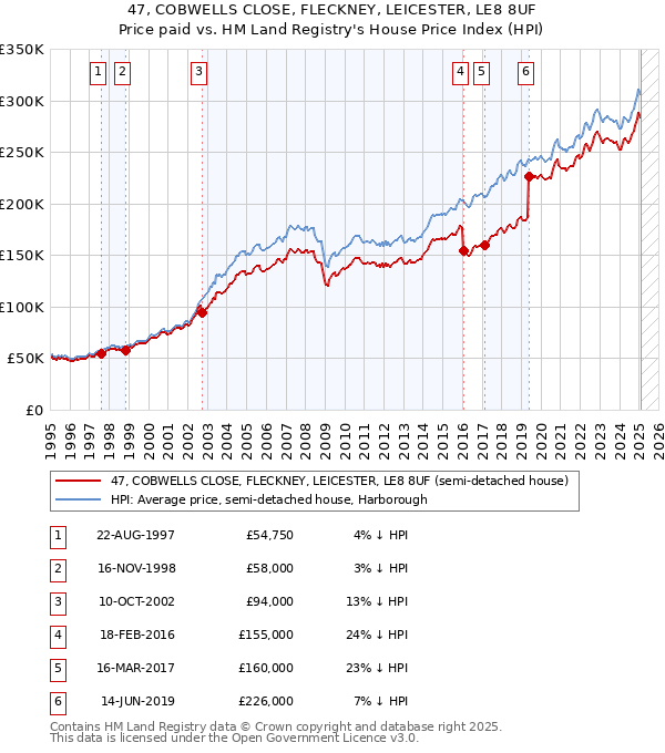 47, COBWELLS CLOSE, FLECKNEY, LEICESTER, LE8 8UF: Price paid vs HM Land Registry's House Price Index