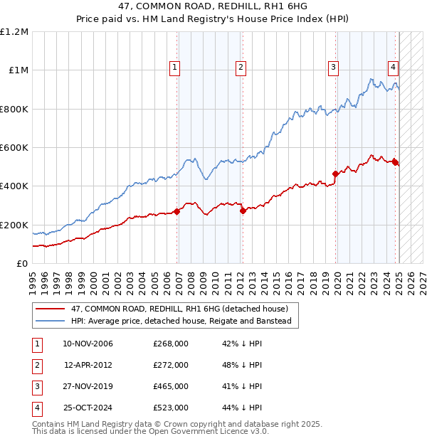 47, COMMON ROAD, REDHILL, RH1 6HG: Price paid vs HM Land Registry's House Price Index