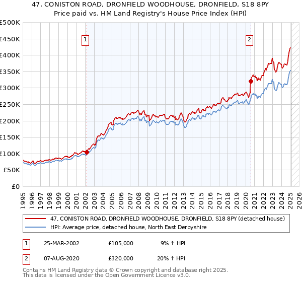 47, CONISTON ROAD, DRONFIELD WOODHOUSE, DRONFIELD, S18 8PY: Price paid vs HM Land Registry's House Price Index