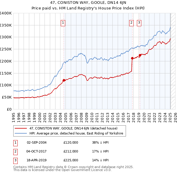 47, CONISTON WAY, GOOLE, DN14 6JN: Price paid vs HM Land Registry's House Price Index
