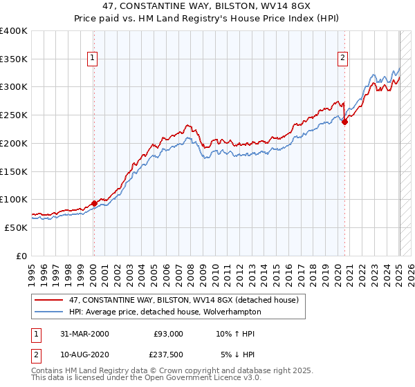 47, CONSTANTINE WAY, BILSTON, WV14 8GX: Price paid vs HM Land Registry's House Price Index