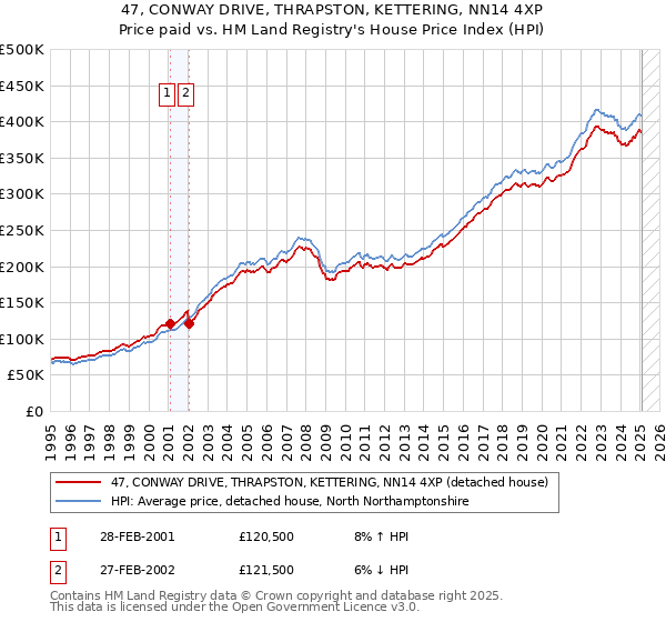 47, CONWAY DRIVE, THRAPSTON, KETTERING, NN14 4XP: Price paid vs HM Land Registry's House Price Index