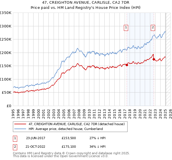 47, CREIGHTON AVENUE, CARLISLE, CA2 7DR: Price paid vs HM Land Registry's House Price Index