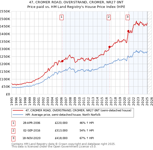 47, CROMER ROAD, OVERSTRAND, CROMER, NR27 0NT: Price paid vs HM Land Registry's House Price Index