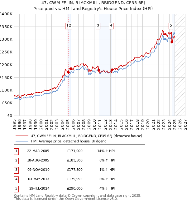 47, CWM FELIN, BLACKMILL, BRIDGEND, CF35 6EJ: Price paid vs HM Land Registry's House Price Index