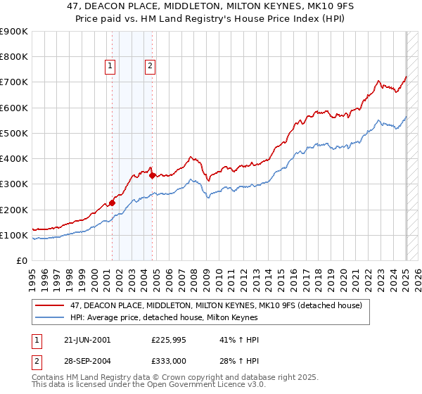 47, DEACON PLACE, MIDDLETON, MILTON KEYNES, MK10 9FS: Price paid vs HM Land Registry's House Price Index